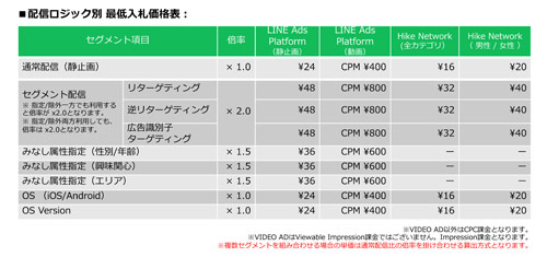 LINE Ads Platform入札価格表