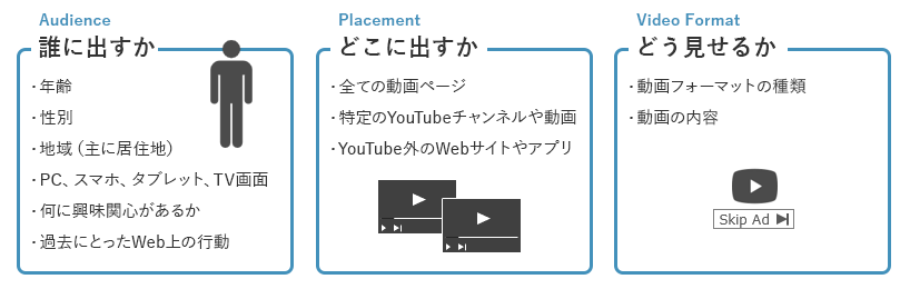 YouTube広告の設定