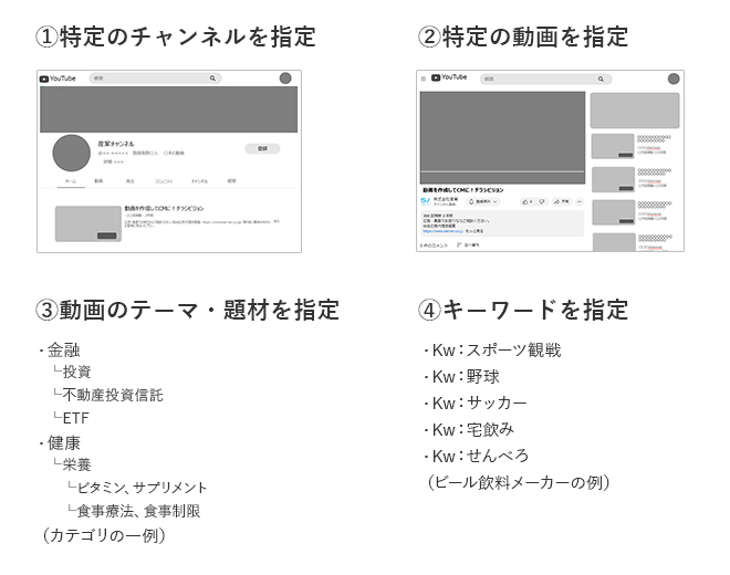 YouTube広告のPlacement