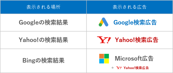 リスティング広告の表示場所一覧