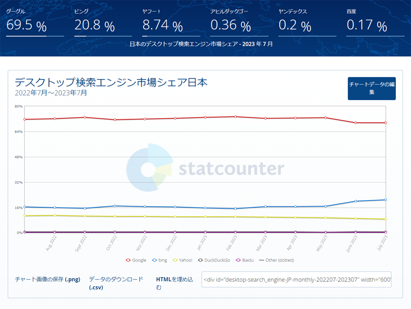 検索エンジンの日本のシェア率