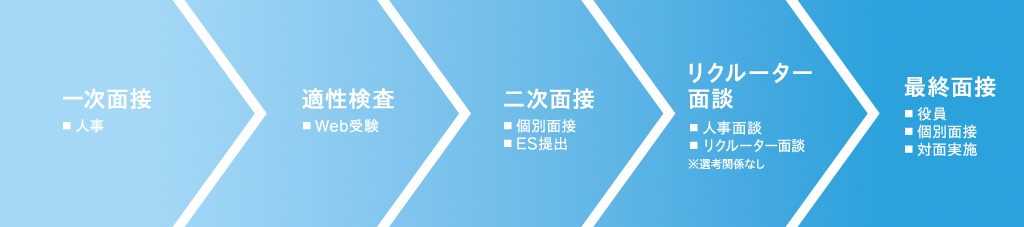 選考フロー