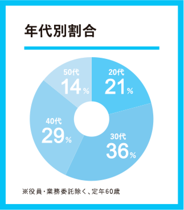 年代別割合